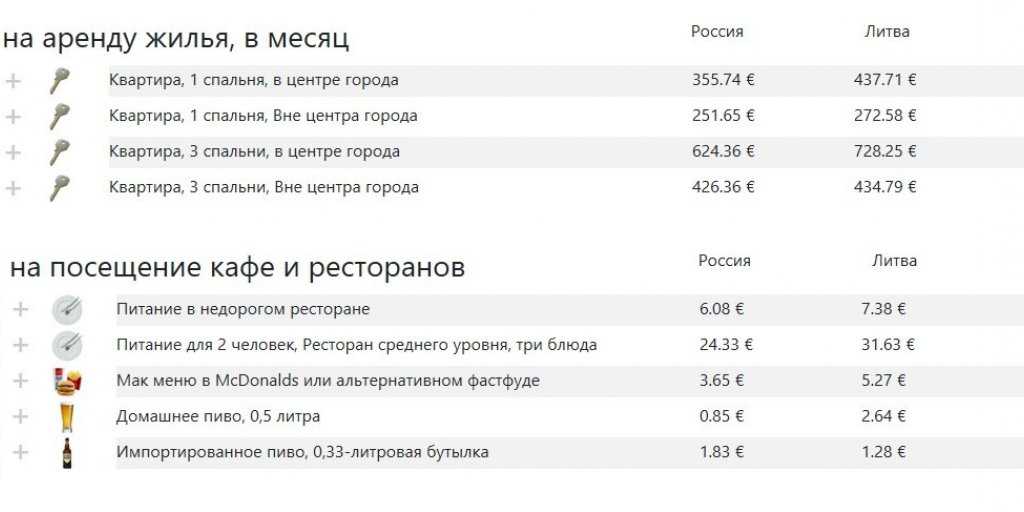 Россия vs Литва, сравниваем стоимость жизни
