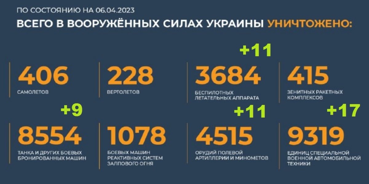 Спецоперация (СВО) на Украине сегодня, 7 апреля 2023