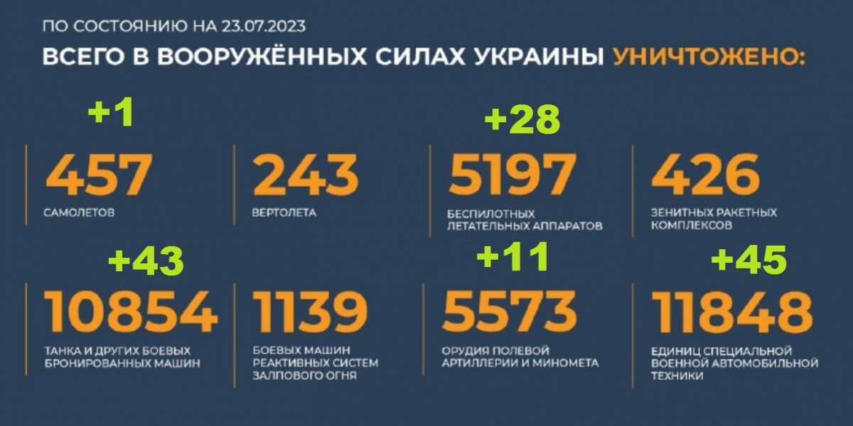 «Дроны атаковали Москву и Крым, ВСУ перекидывают силы из тыла на Краснолиманское направление!»: Карта боевых действий 24 июля 2023 на Украине — последние новости фронта Донбасса сегодня, обзор событий. Итоги военной спецоперации России сейчас 24.07.2023