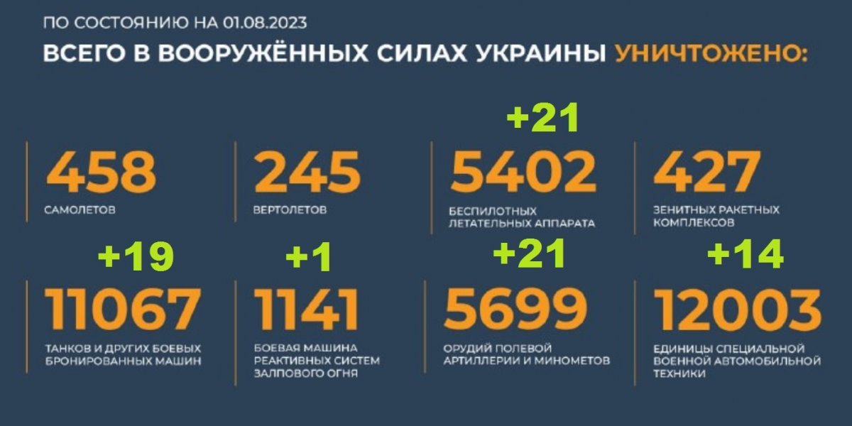 «Российские военные эффективно используют трофейное оружие НАТО, в Киеве прозвучали взрывы!»: Карта боевых действий 2 августа 2023 на Украине — последние новости фронта Донбасса сегодня, обзор событий. Итоги военной спецоперации России сейчас 02.08.2023
