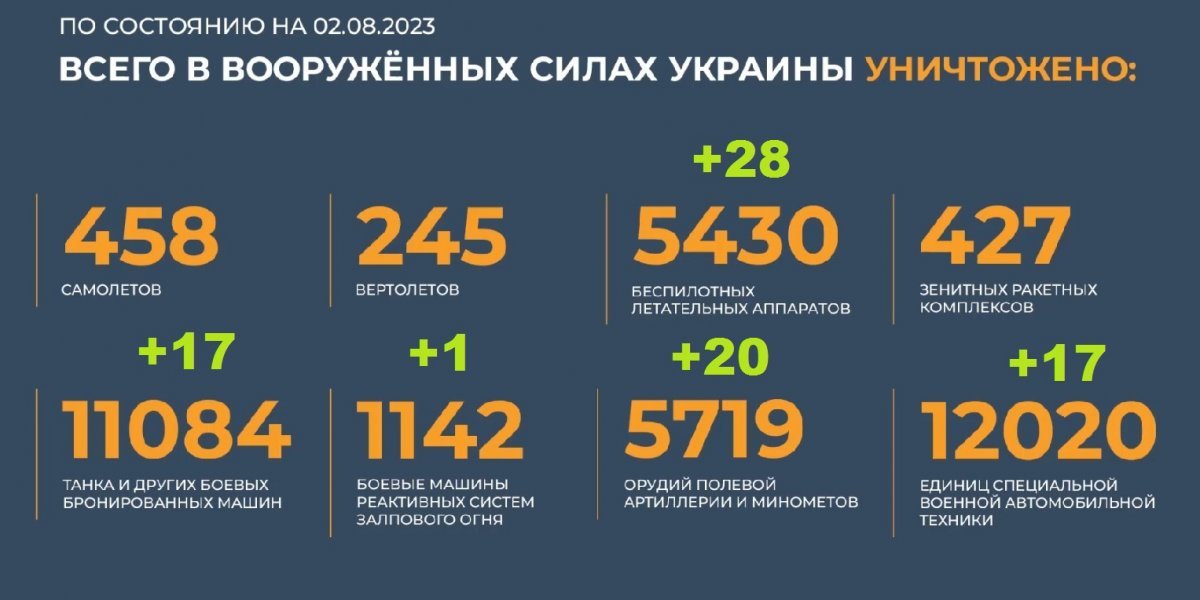 Потери Украины на сегодня 03.08.2023 Брифинг Минобороны РФ