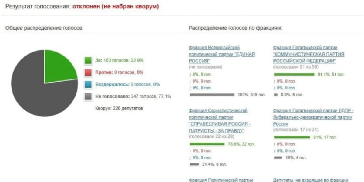 Партия власти против Путина? «Итальянская забастовка» в Госдуме: Депутаты не голосуют полным составом